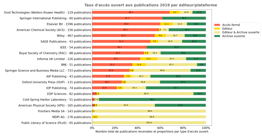 Taux ouverture publis par ��diteur